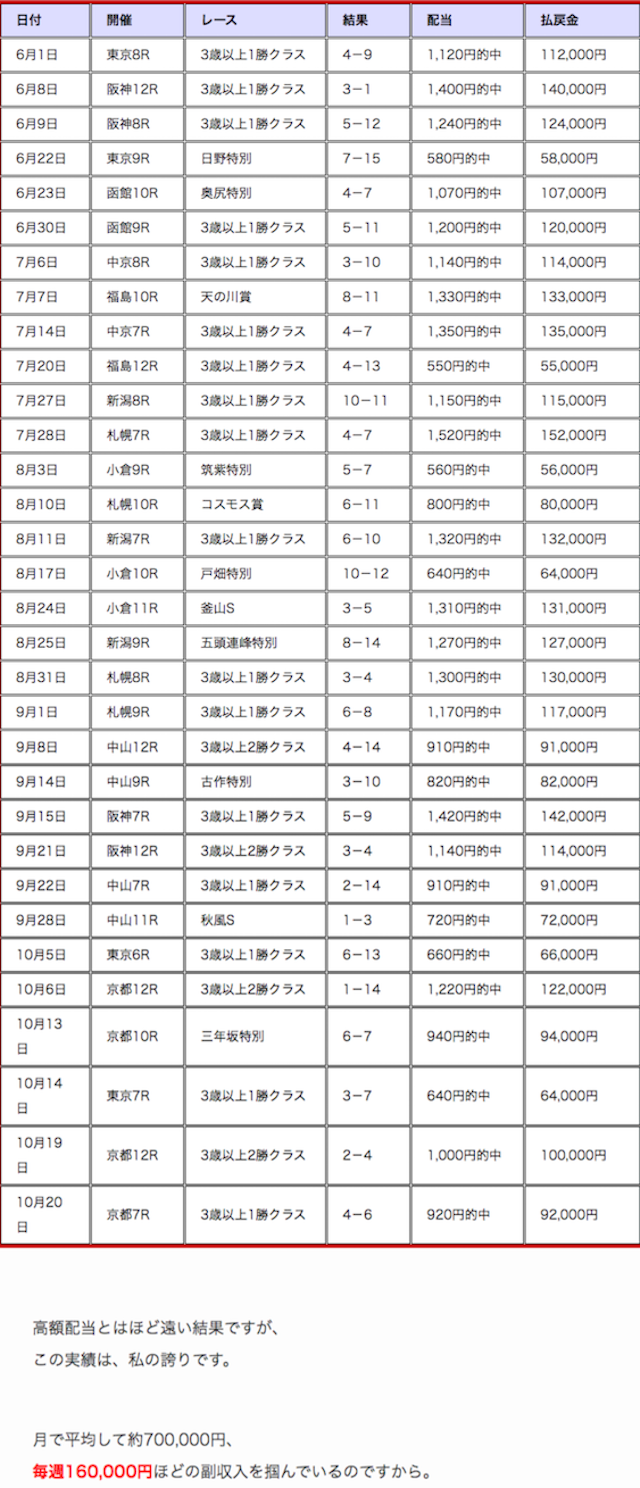 毎週末の副収入　的中実績画像